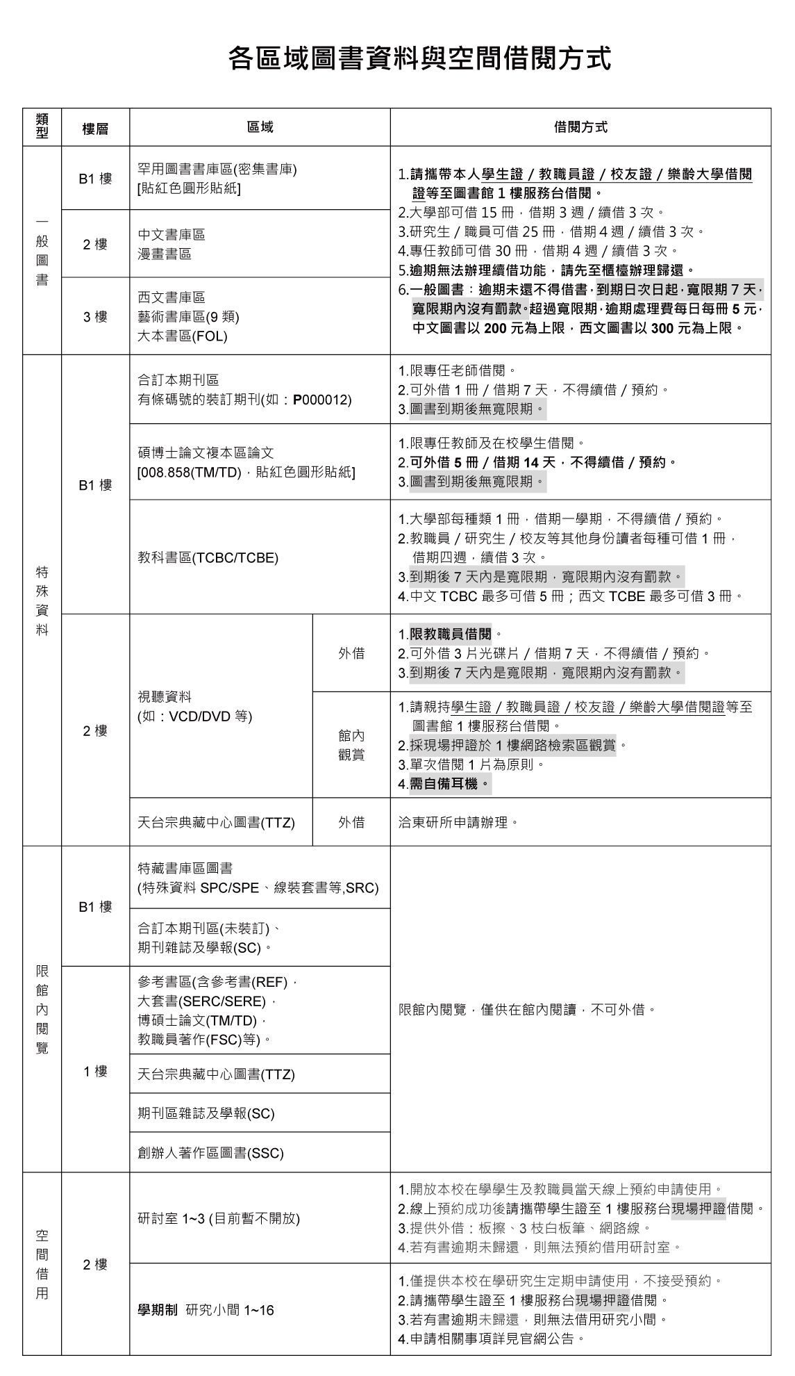 各區域圖書資料與空間借閱